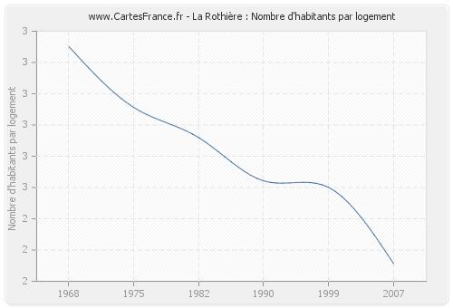 La Rothière : Nombre d'habitants par logement